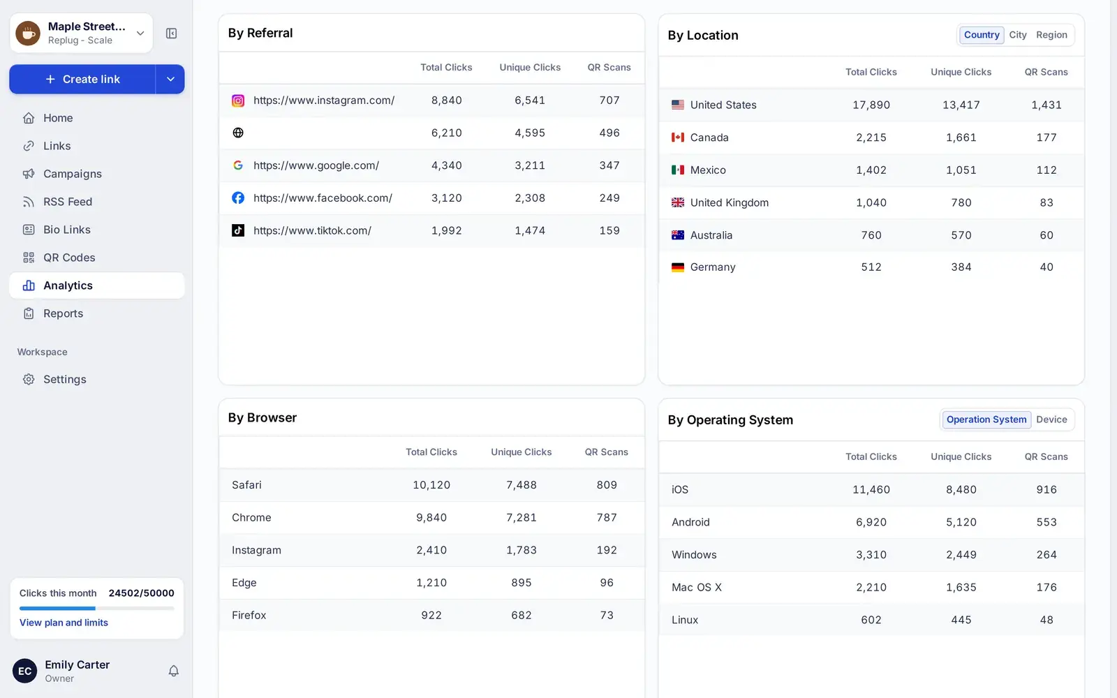 Tabellen der Replug-Analyse mit Klicks nach Verweisquelle, Standort, Browser und Betriebssystem