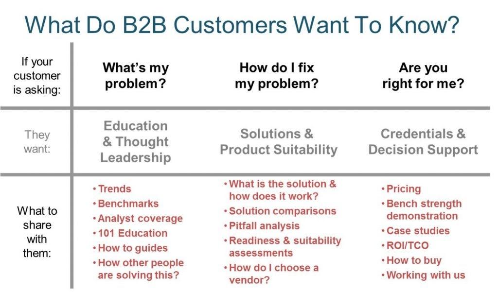 b2b customers