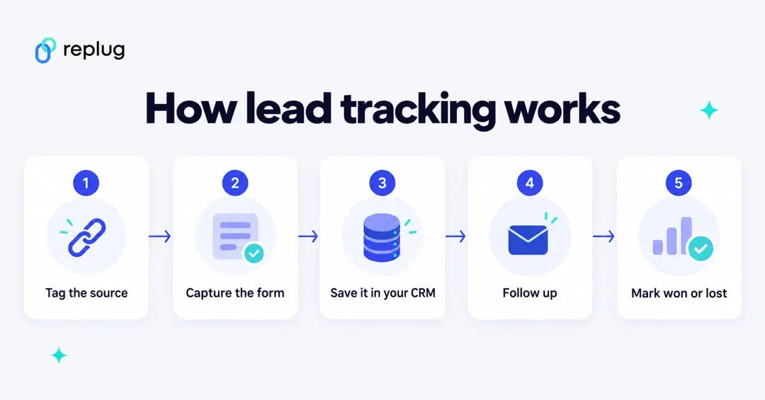 How lead tracking works in five steps: tag the source, capture the form, save it in your CRM, follow up, mark the lead won or lost