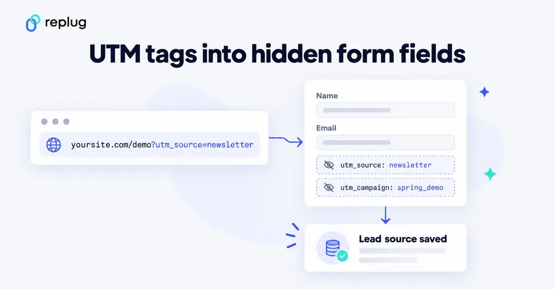 UTM tags into hidden form fields: a landing page URL with utm_source=newsletter fills hidden utm_source and utm_campaign fields, and the CRM saves the lead source