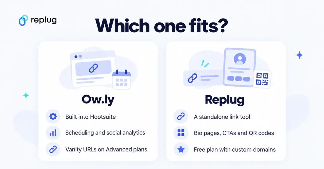 Which one fits: Ow.ly is built into Hootsuite with scheduling and social analytics and vanity URLs on Advanced plans; Replug is a standalone link tool with bio pages, CTAs, QR codes and a free plan with custom domains
