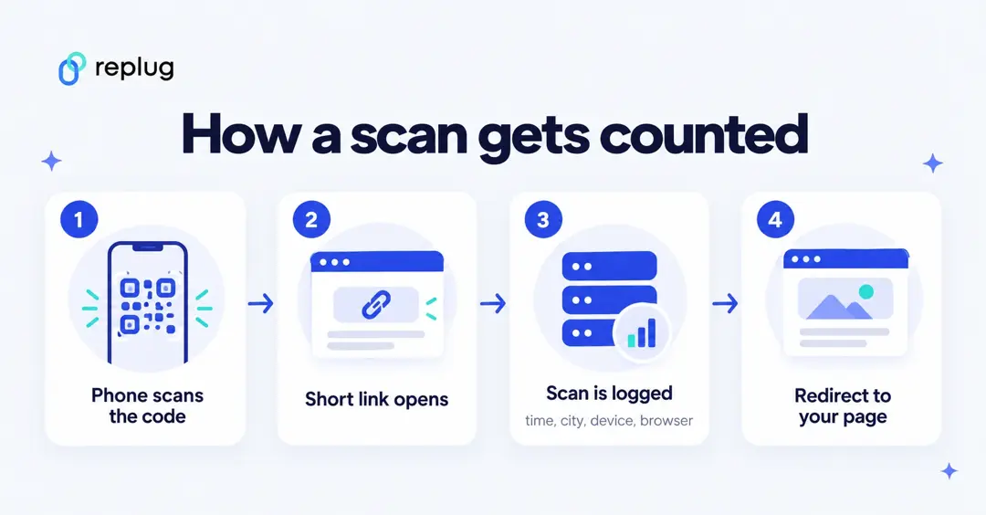 How QR code tracking works: the phone scans the code, the short link opens, the scan is logged with time, city, device and browser, then it redirects to your page
