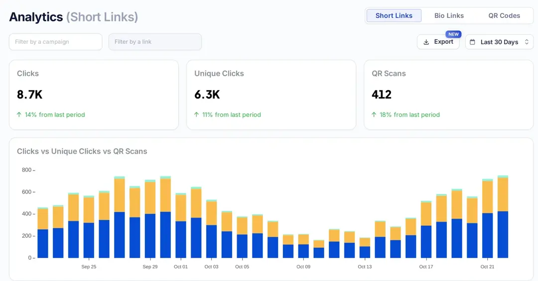 Replug Analytics page for short links with campaign and link filters, Export, the Last 30 Days range, clicks, unique clicks and QR scans cards and a daily chart