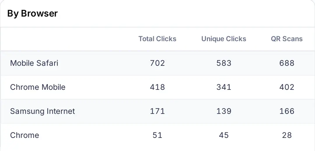 Replug QR code analytics by browser: Mobile Safari, Chrome Mobile, Samsung Internet and Chrome