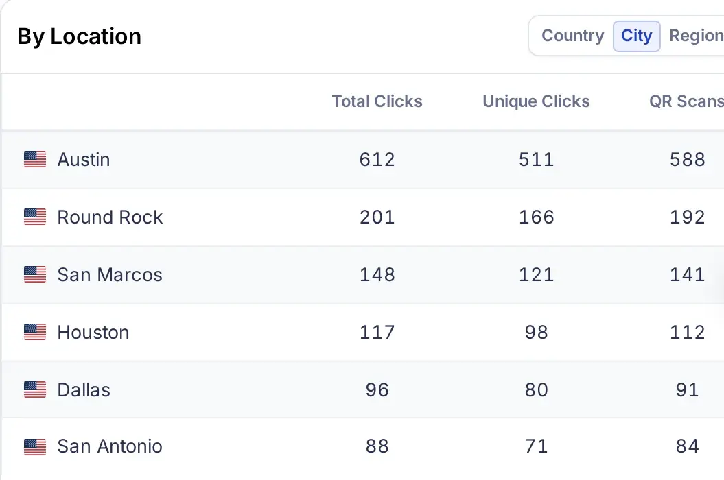 Replug QR code analytics by location, showing total clicks, unique clicks and QR scans by city