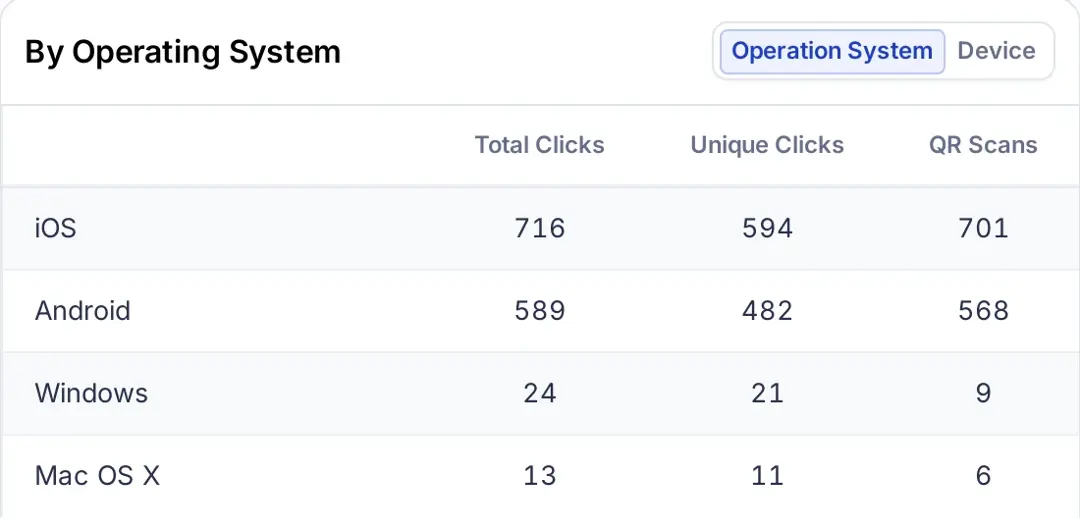 Replug QR code analytics by operating system: iOS, Android, Windows and Mac OS X