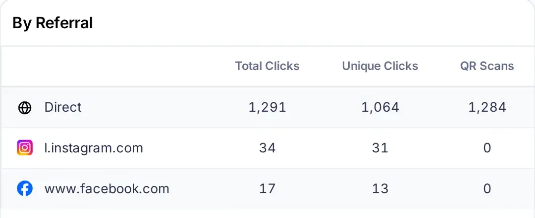 Replug QR code analytics by referral, with most scans coming in as Direct