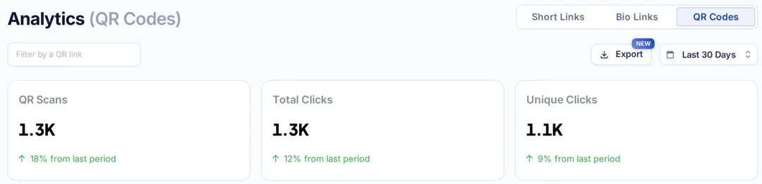 Replug QR code analytics with QR scans, total clicks and unique clicks for the last 30 days