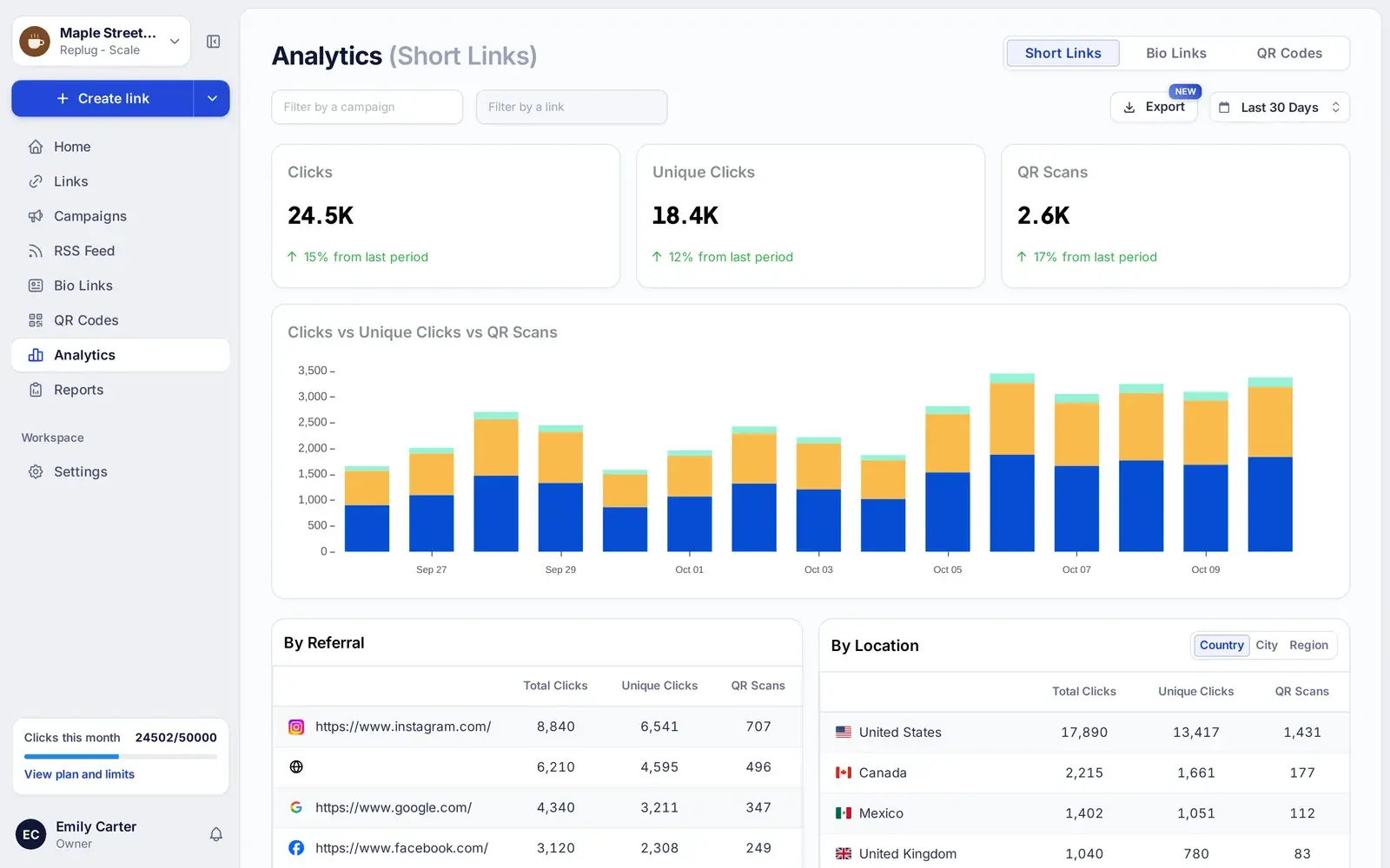 Replug Analytics for short links with clicks, unique clicks and QR scans over the last 30 days