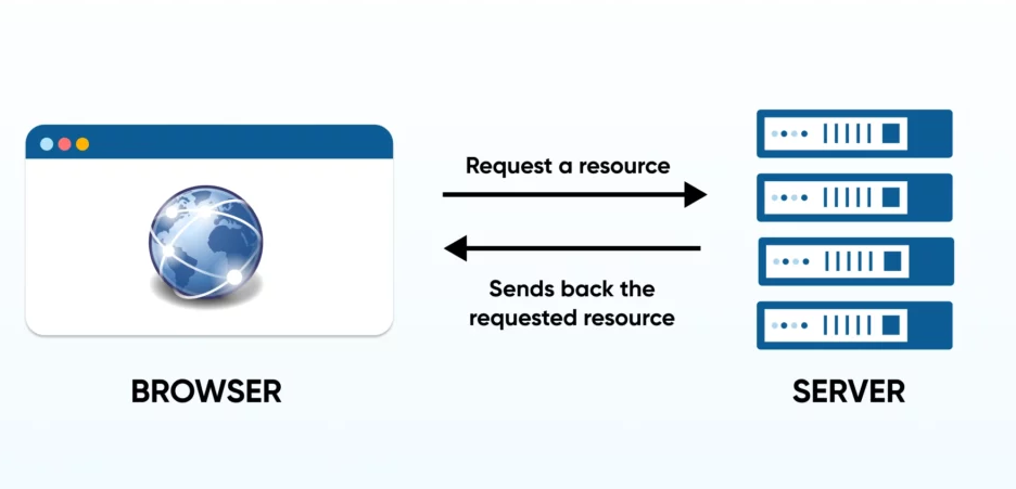 How do URLs work