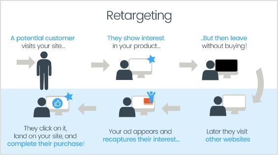 retargeting