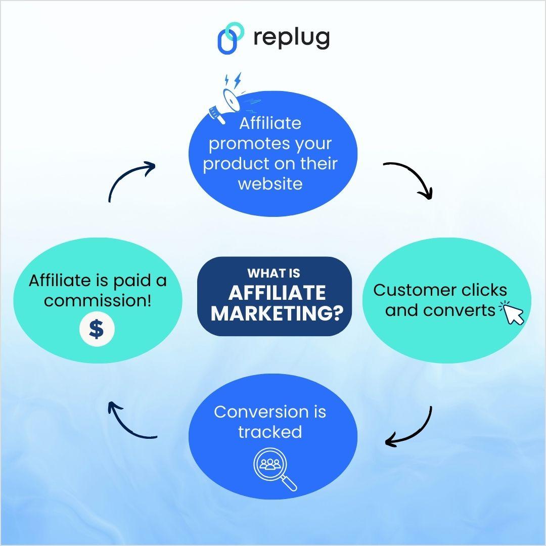 Affiliate marketing process