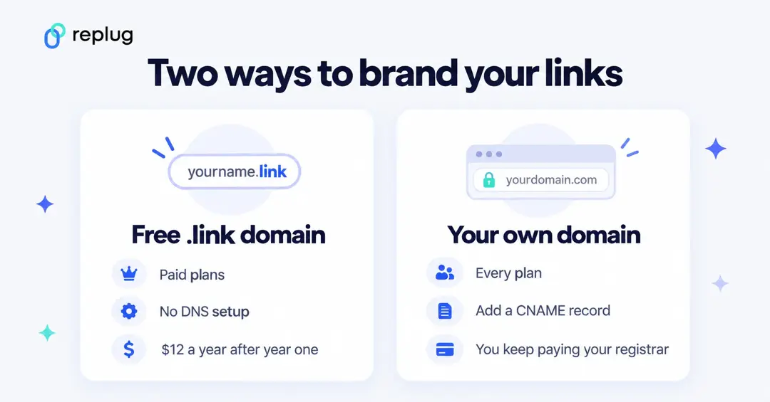 Two ways to brand short links: a free .link domain on paid plans with no DNS setup and $12 a year after year one, or your own domain on every plan with a CNAME record