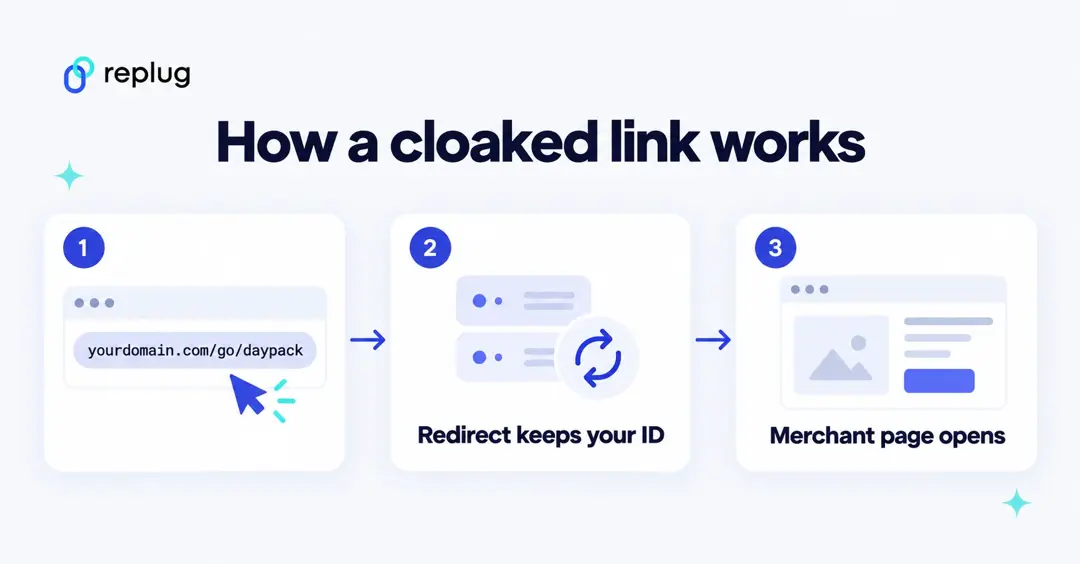 How a cloaked affiliate link works: the branded link redirects with your affiliate ID and the merchant page opens