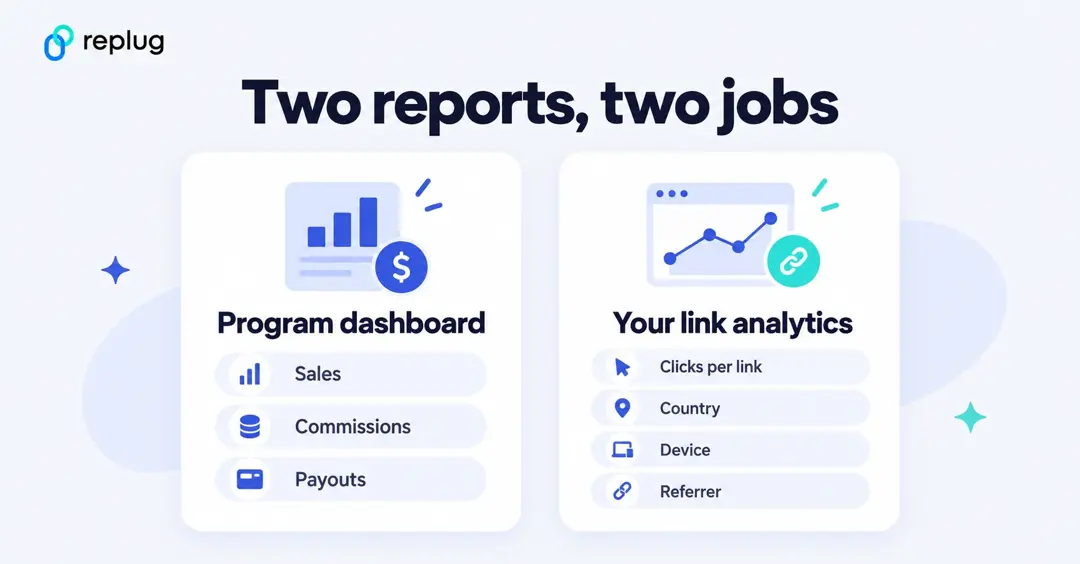 Affiliate program dashboard (sales, commissions, payouts) vs. your link analytics (clicks per link, country, device, referrer)