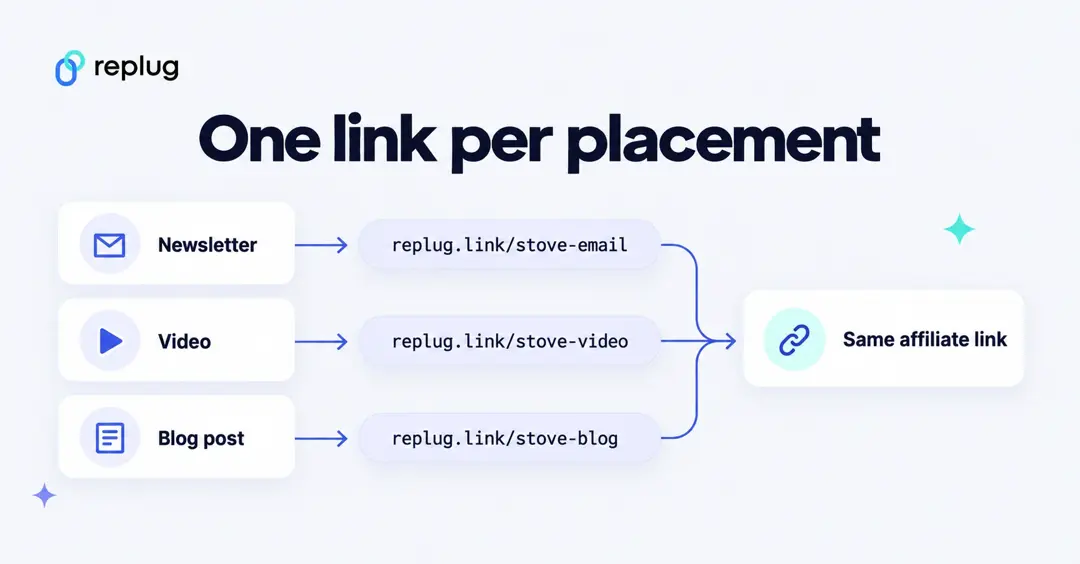 One short link per placement: newsletter, video and blog post links all point to the same affiliate link