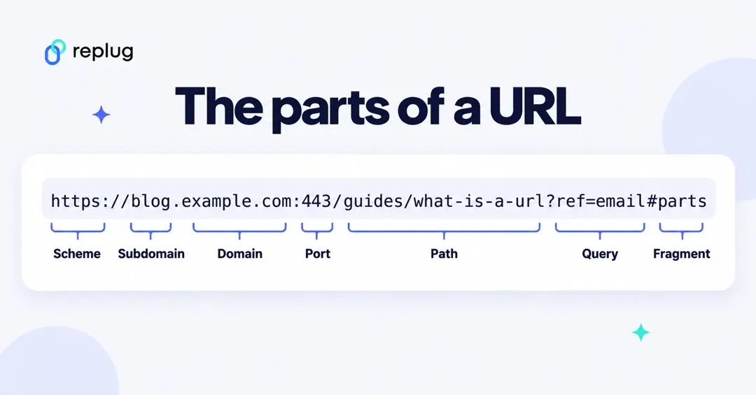 Parts of a URL labeled on https://blog.example.com:443/guides/what-is-a-url?ref=email#parts: scheme, subdomain, domain, port, path, query and fragment