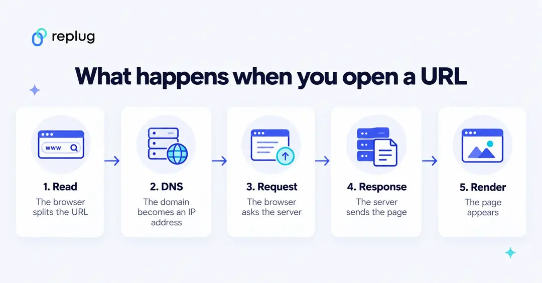 Five steps when you open a URL: the browser reads it, DNS finds the IP address, the browser requests the page, the server responds and the page renders