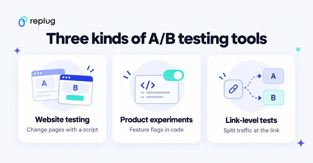 Three kinds of A/B testing tools: website testing that changes pages with a script, product experiments with feature flags in code, and link-level tests that split traffic at the link