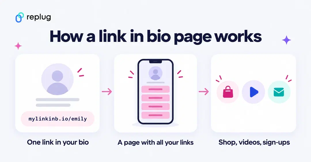 How a link in bio page works: one link in your bio opens a page with all your links for shopping, videos and sign-ups
