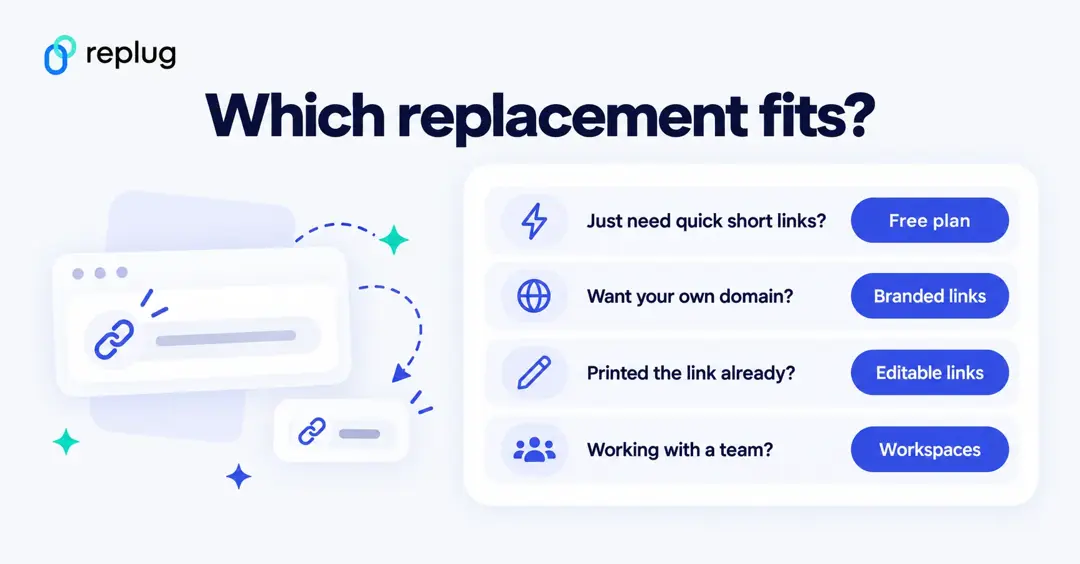Which goo.gl replacement fits: free plan for quick links, branded links for your own domain, editable links for print, workspaces for teams