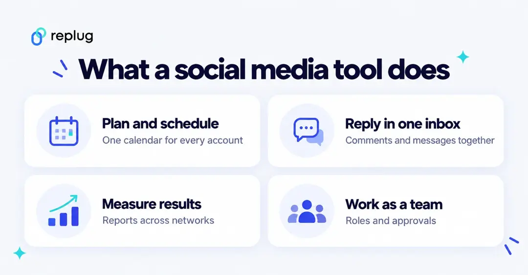 What a social media management tool does: plan and schedule, reply in one inbox, measure results and work as a team
