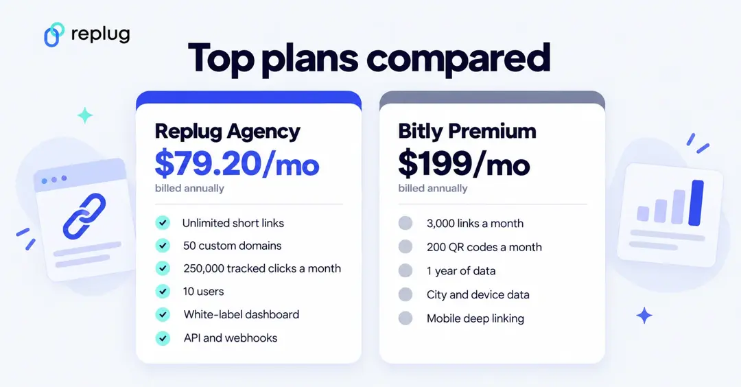 Replug's Agency plan vs. Bitly's Premium plan: $79.20 vs $199 a month billed annually, unlimited short links and 50 domains vs 3,000 links a month