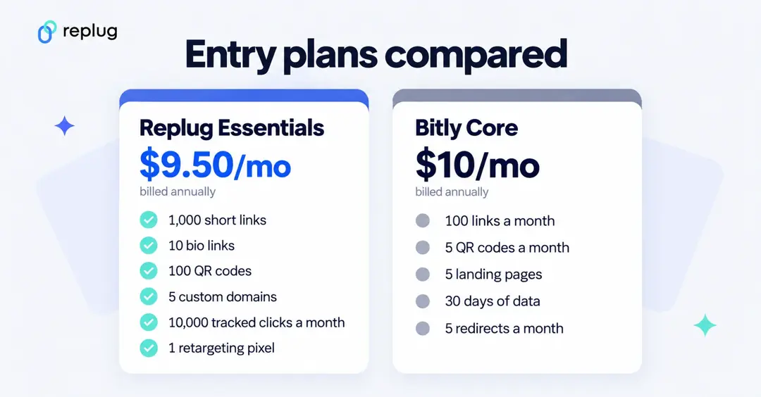 Replug's Essentials plan vs. Bitly's Core plan: $9.50 vs $10 a month billed annually, 1,000 short links vs 100 links a month