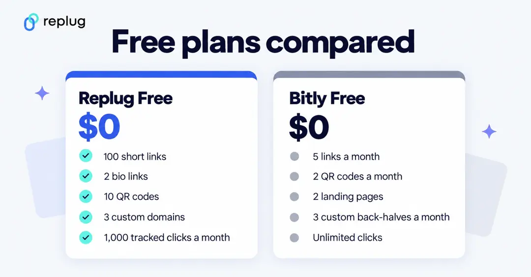 Replug's Free plan vs. Bitly's Free plan: 100 short links, 2 bio links, 10 QR codes and 3 custom domains vs 5 links, 2 QR codes and 2 landing pages a month