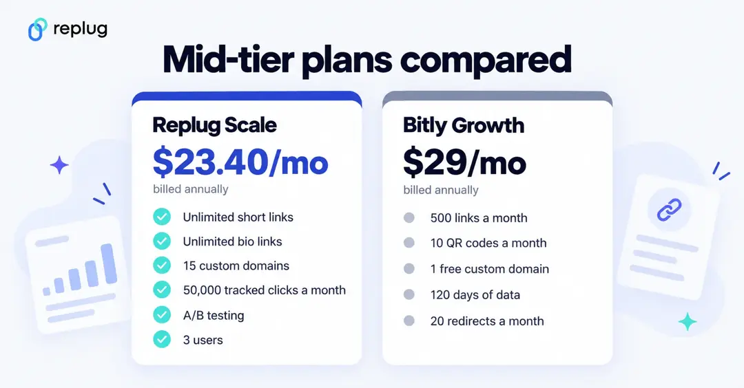 Replug's Scale plan vs. Bitly's Growth plan: $23.40 vs $29 a month billed annually, unlimited short links and 15 domains vs 500 links a month