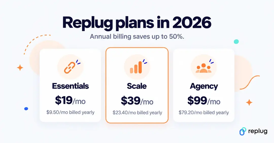 Replug plans in 2026: Essentials $19 a month or $9.50 billed yearly, Scale $39 or $23.40, Agency $99 or $79.20; annual billing saves up to 50%