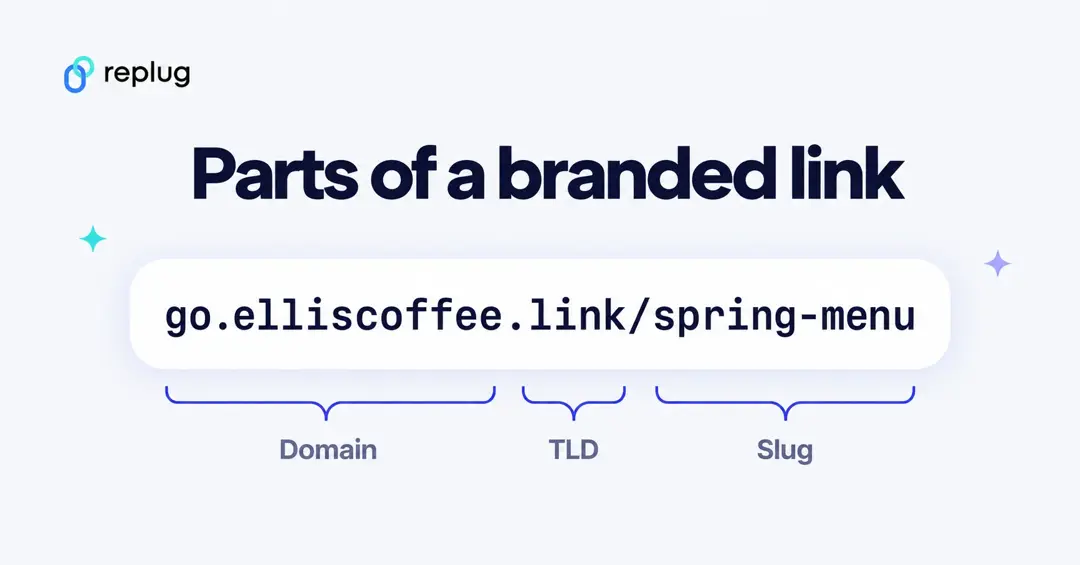 Parts of a branded link: domain, TLD and slug in go.elliscoffee.link/spring-menu