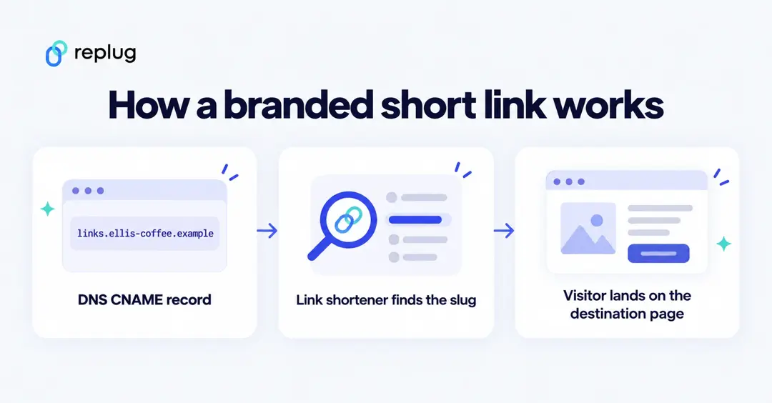 How a branded short link works: a DNS CNAME record points your domain to the link shortener, the shortener finds the slug, the visitor lands on the destination page