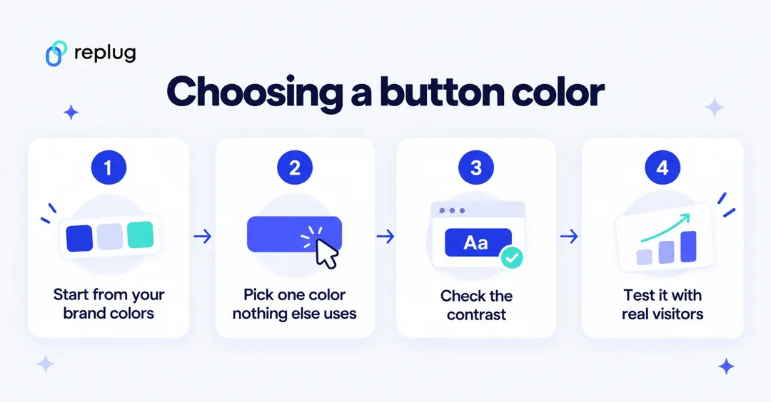 Choosing a CTA button color in four steps: start from your brand colors, pick one color nothing else uses, check the contrast, test it with real visitors