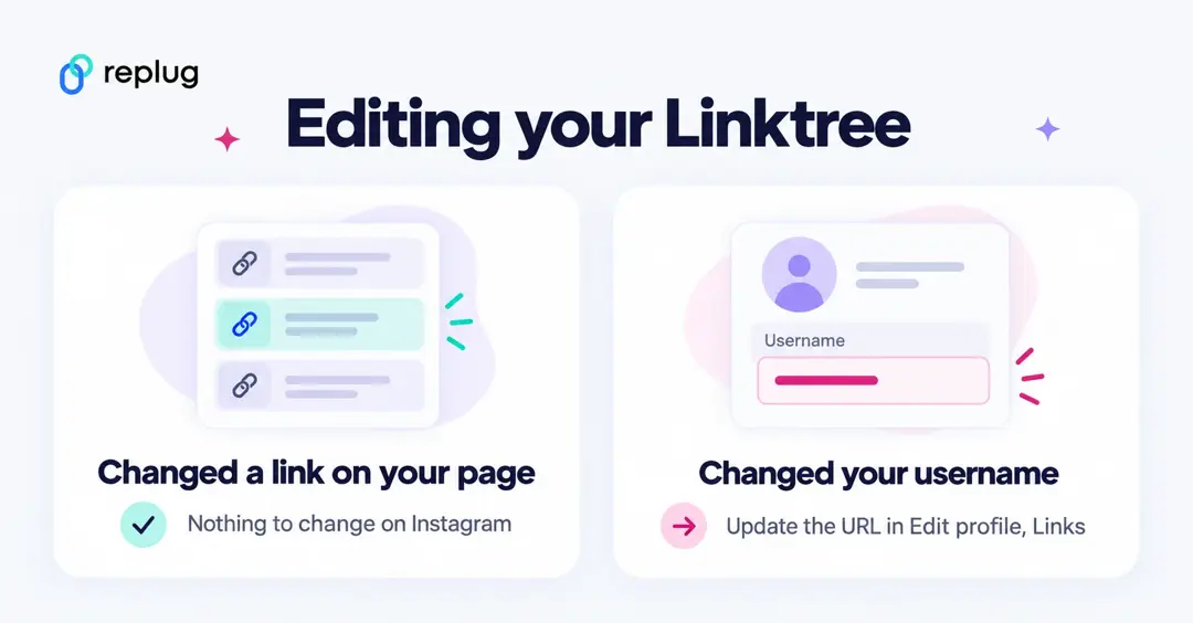 Editing your Linktree on Instagram: changing a link on your Linktree page needs no Instagram change, changing your Linktree username means updating the URL in Edit profile, Links