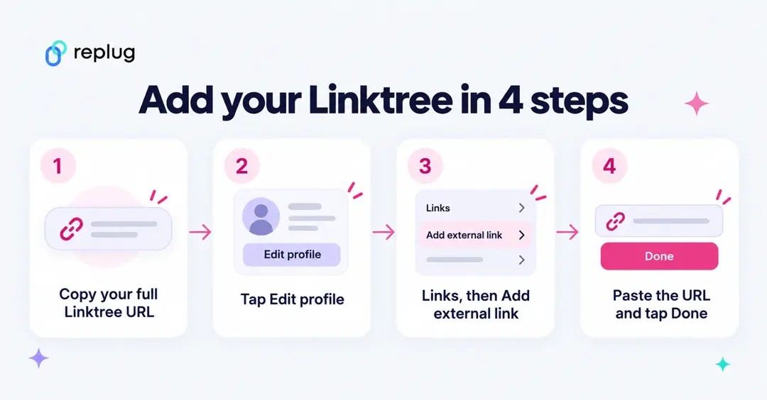 Add your Linktree to Instagram in 4 steps: copy your full Linktree URL, tap Edit profile, tap Links then Add external link, paste the URL and tap Done