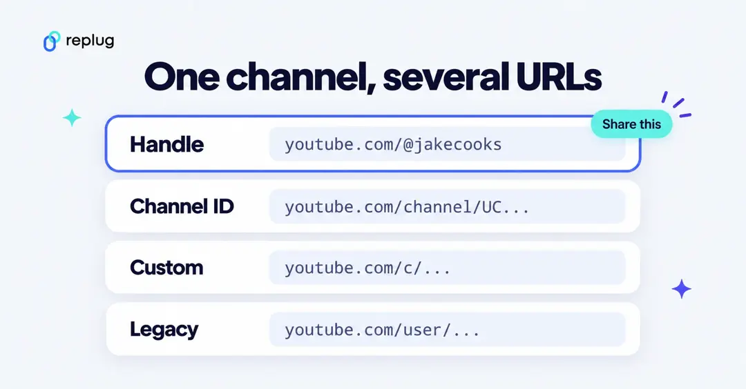 One YouTube channel, several URLs: handle (youtube.com/@jakecooks), channel ID, custom and legacy URLs
