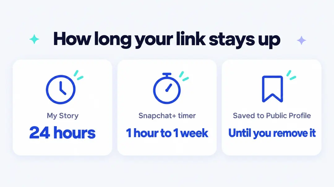 How long a link on a Snapchat story stays up: 24 hours on My Story, 1 hour to 1 week with the Snapchat+ timer, until removed on a Public Profile