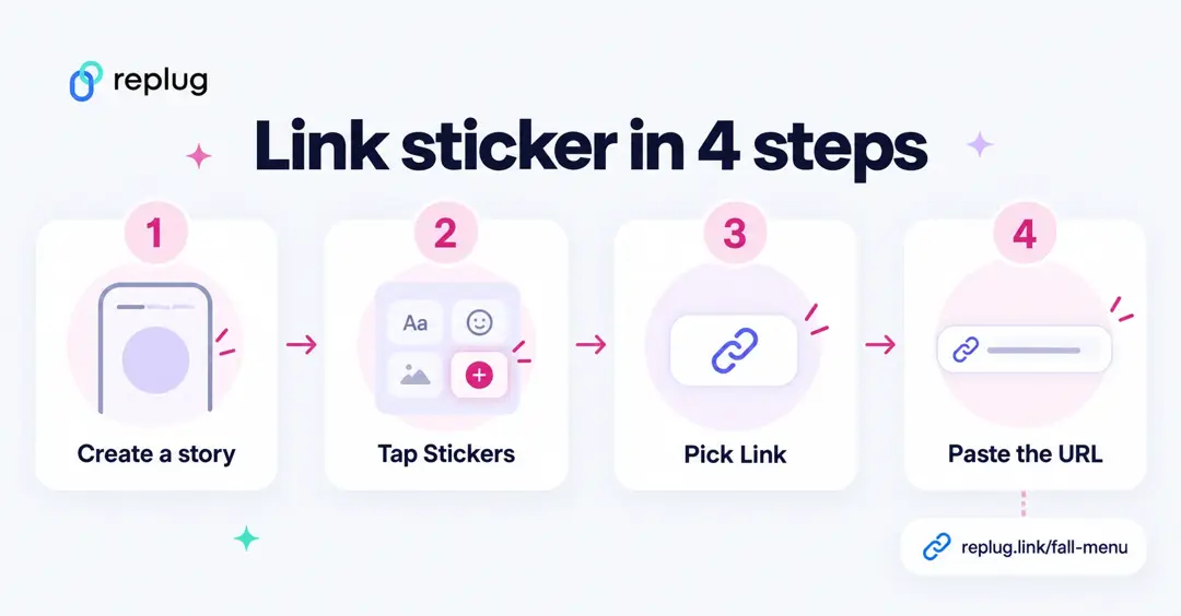 Instagram link sticker in 4 steps: create a story, tap Stickers, pick Link, paste the URL such as replug.link/fall-menu