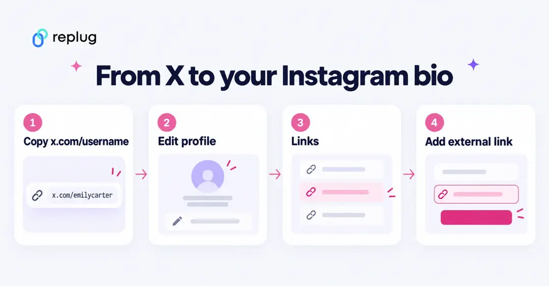 Four steps to add an X link to an Instagram bio: copy x.com/username, Edit profile, Links, Add external link