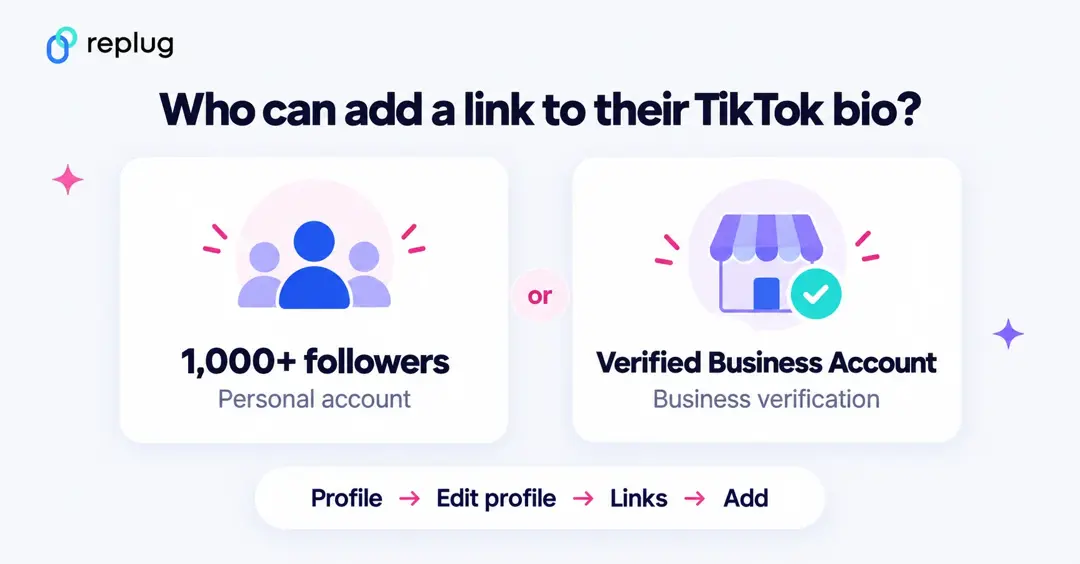 Who can add a link to their TikTok bio: accounts with 1,000+ followers or a Verified Business Account, via Profile, Edit profile, Links, Add