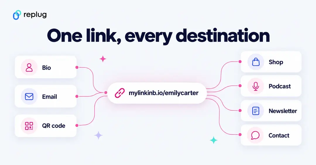 One link shared in a bio, email and QR code leads to a page with every destination