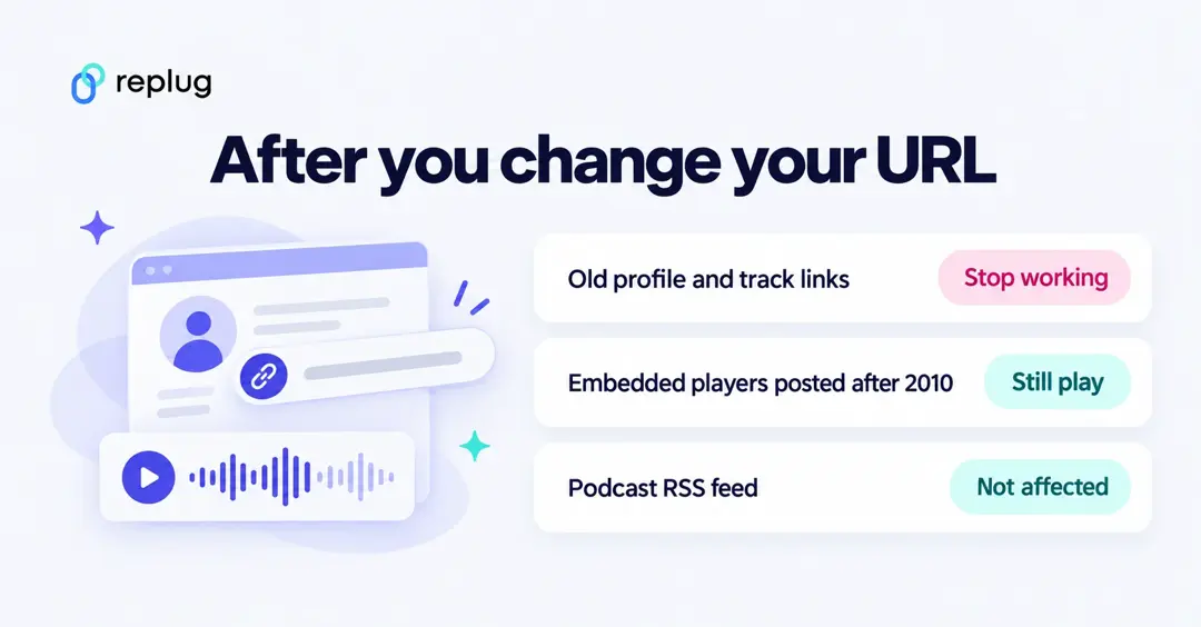 What happens when you change your SoundCloud URL: old profile and track links stop working, embedded players posted after 2010 still play, the podcast RSS feed is not affected