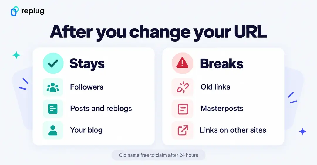 After you change your Tumblr URL, followers, posts and your blog stay, while old links, masterposts and links on other sites break, and the old name is free to claim after 24 hours