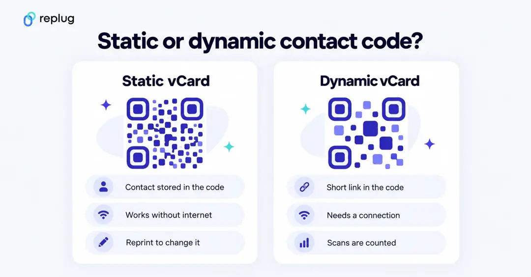 Static vs dynamic contact QR code: static stores the contact in the code and works offline; dynamic holds a short link, needs a connection and counts scans