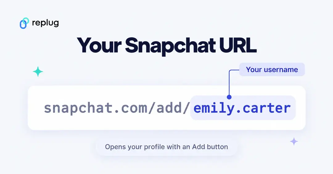 Snapchat URL format: snapchat.com/add/ followed by your username, which opens your profile with an Add button