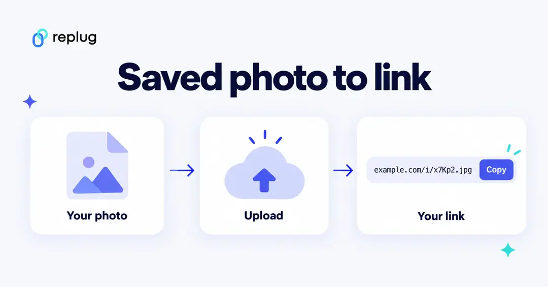 Turn a saved photo into a link: upload the photo to an image host, then copy the link it gives you