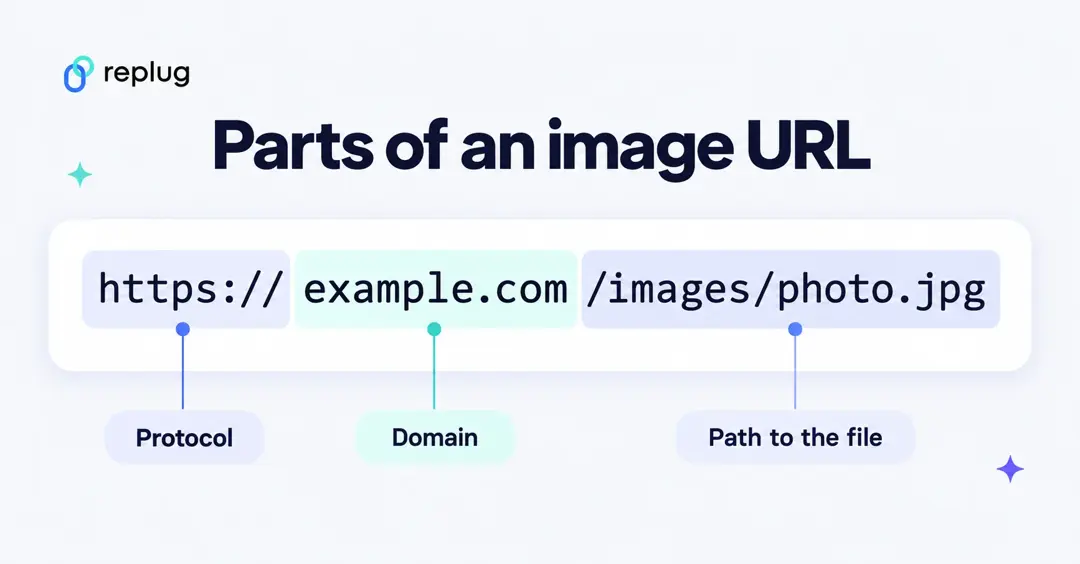Parts of an image URL: https:// is the protocol, example.com is the domain and /images/photo.jpg is the path to the file