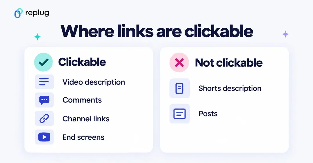 Where links are clickable on YouTube: video descriptions, comments, channel links and end screens are clickable; Shorts descriptions and posts are not