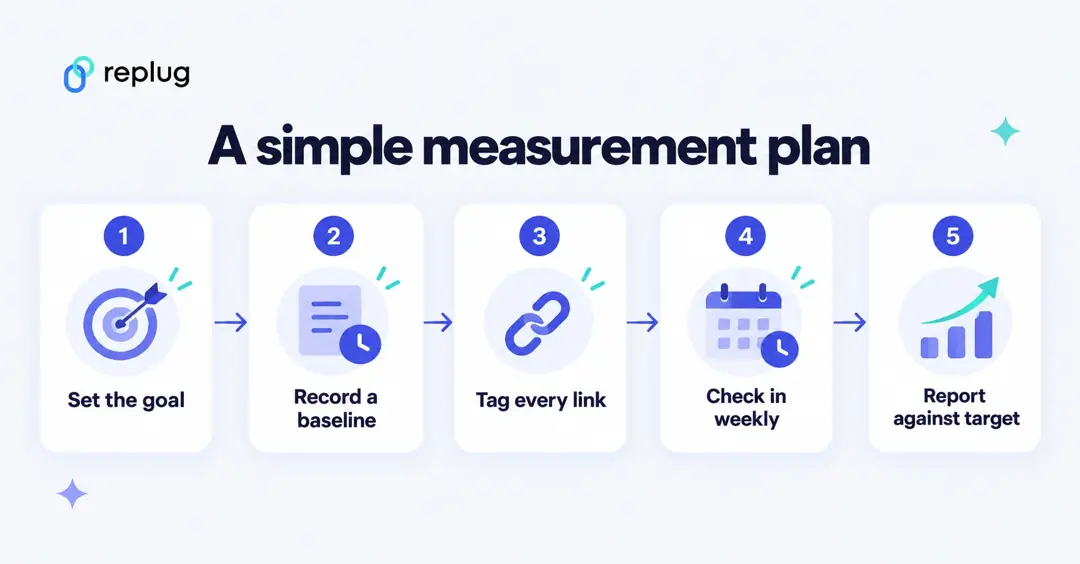 A simple campaign measurement plan: set the goal, record a baseline, tag every link, check in weekly, report against target
